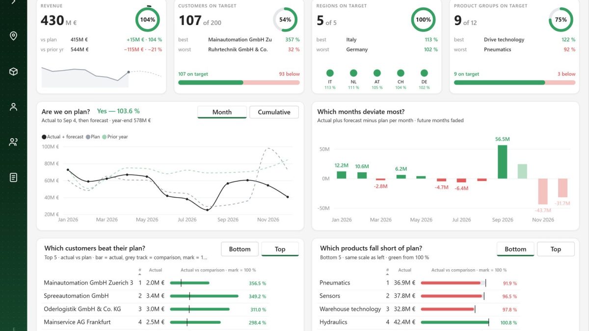 Power BI sales report page showing revenue against plan with KPI cards, monthly deviation and customer ranking