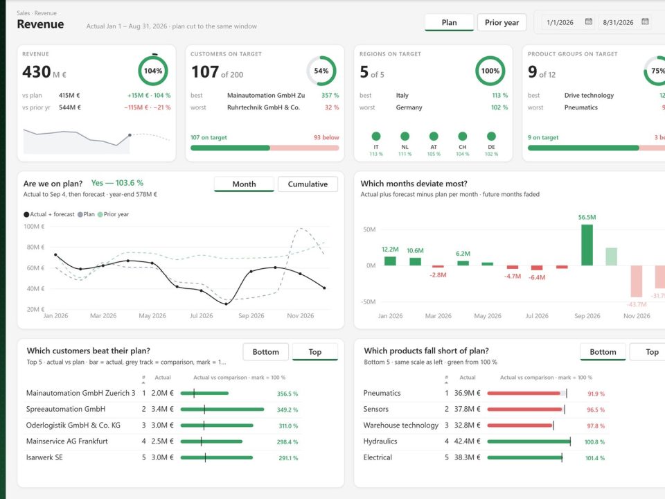 Power BI sales report page showing revenue against plan with KPI cards, monthly deviation and customer ranking